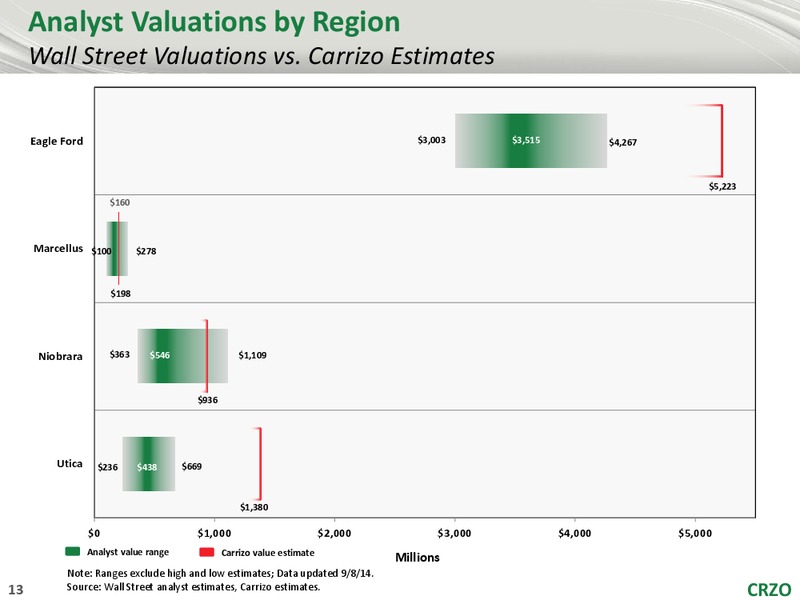 JOHNSON RICE 2014 ENERGY CONFERENCE – Carrizo Oil & Gas Inc. – slide 12
