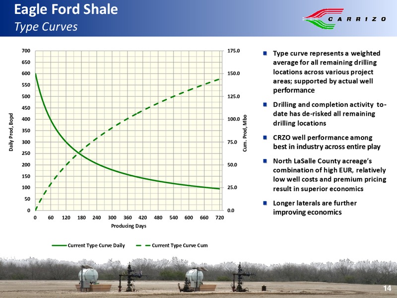 Capital One Securities 8th Annual Energy Conference – Carrizo Oil & Gas Inc. – slide 13