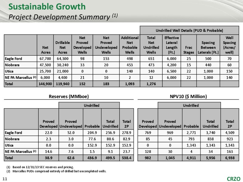 Global hunter Securities GHS 100 Energy Conference – Carrizo Oil & Gas Inc. – slide 10