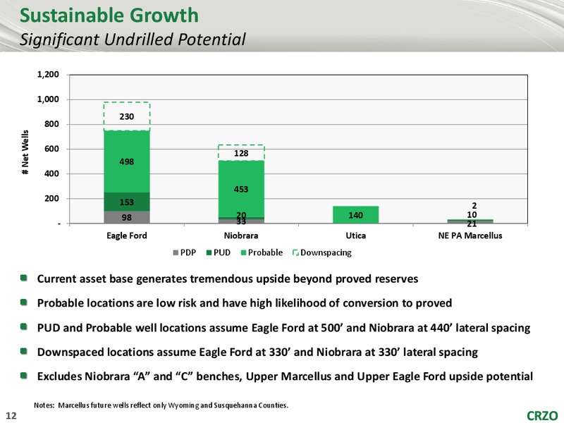 Global hunter Securities GHS 100 Energy Conference – Carrizo Oil & Gas Inc. – slide 11