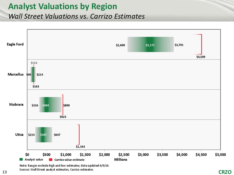 Global hunter Securities GHS 100 Energy Conference – Carrizo Oil & Gas Inc. – slide 12