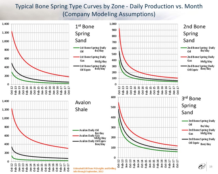 Corporate Overview – Caza Oil & Gas, Inc. – slide 14