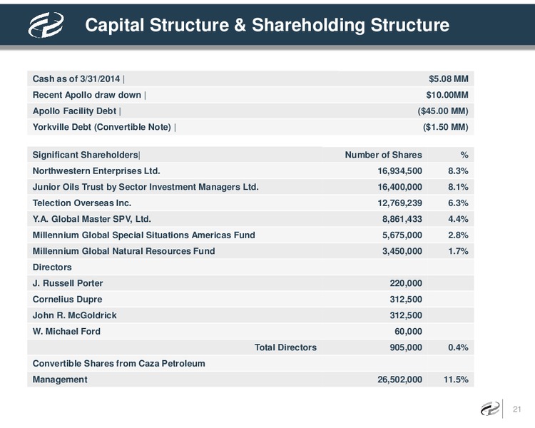 Investor Presentation – Caza Oil & Gas, Inc. – slide 20