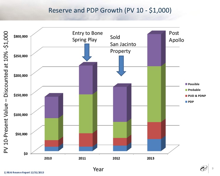 Investor Presentation – Caza Oil & Gas, Inc. – slide 8