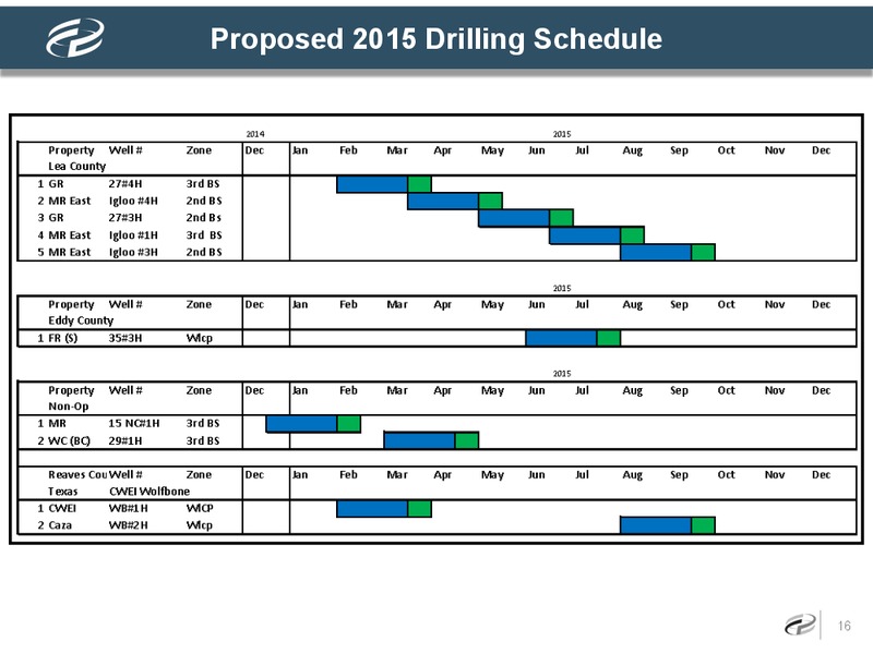 Investor Presentation – Caza Oil & Gas, Inc. – slide 15