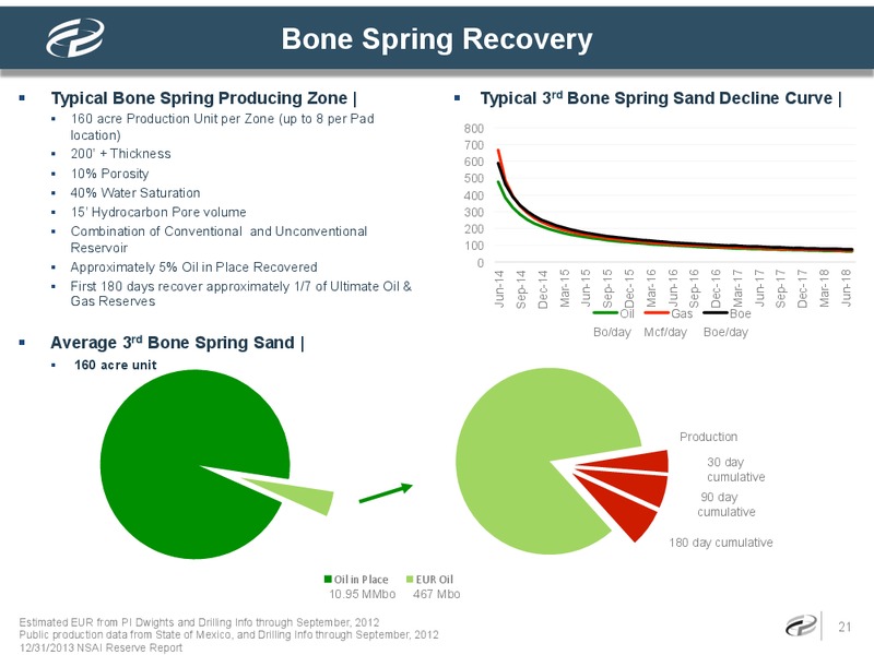 Investor Presentation – Caza Oil & Gas, Inc. – slide 20