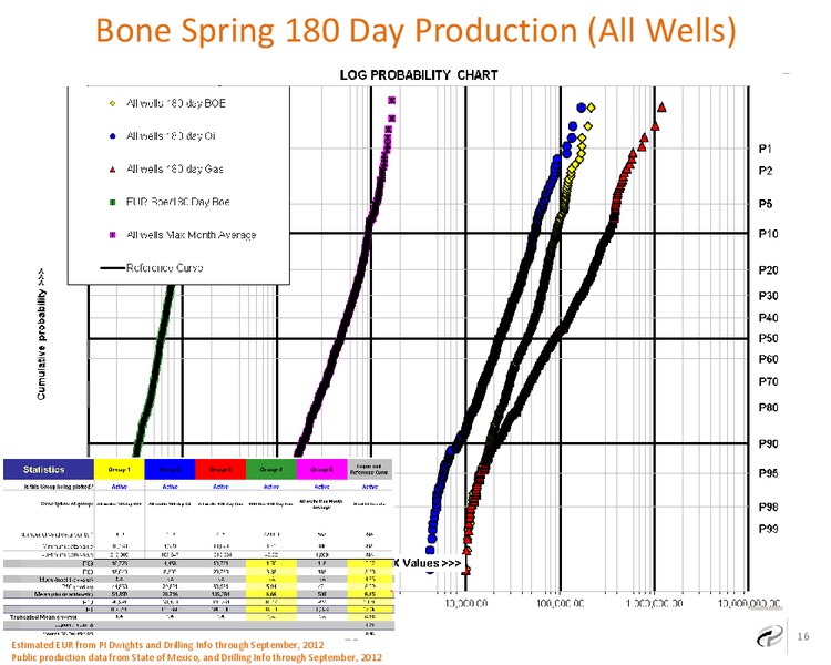SE New Mexico Horizontal Bone Spring Economic Prospective – Caza Oil & Gas, Inc. – slide 14