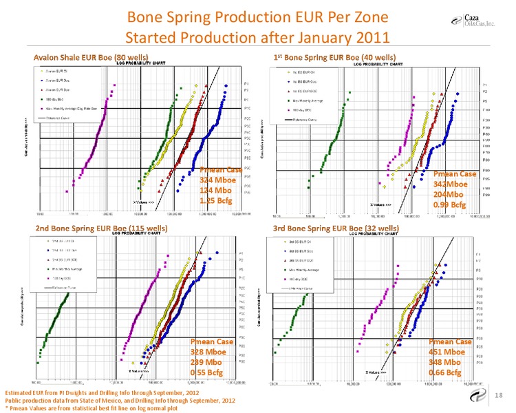 SE New Mexico Horizontal Bone Spring Economic Prospective – Caza Oil & Gas, Inc. – slide 16