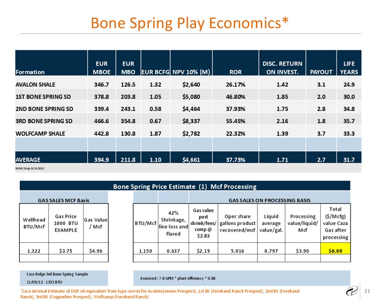 SE New Mexico Horizontal Bone Spring Economic Prospective – Caza Oil & Gas, Inc. – slide 19