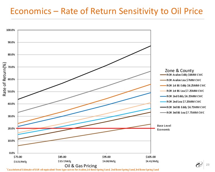 SE New Mexico Horizontal Bone Spring Economic Prospective – Caza Oil & Gas, Inc. – slide 21