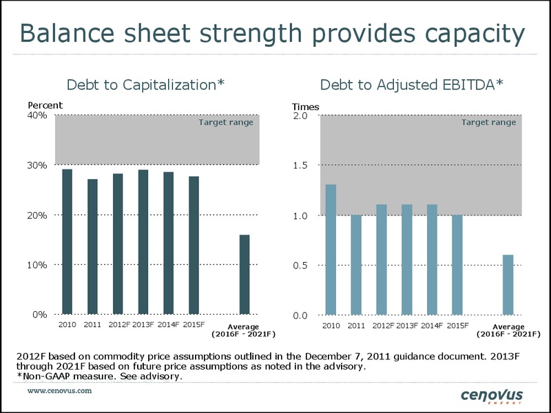 FirstEnergy Capital East Coast Energy Conference – Cenovus Energy Inc. – slide 55