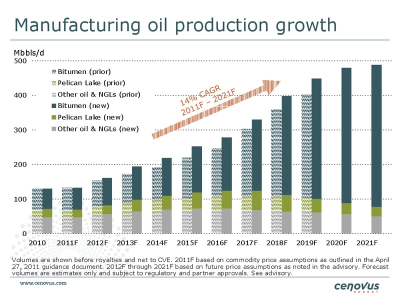 CAPP OIL & GAS INVESTMENT SYMPOSIUM – Cenovus Energy Inc. – slide 5