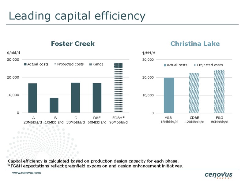 CAPP OIL & GAS INVESTMENT SYMPOSIUM – Cenovus Energy Inc. – slide 10