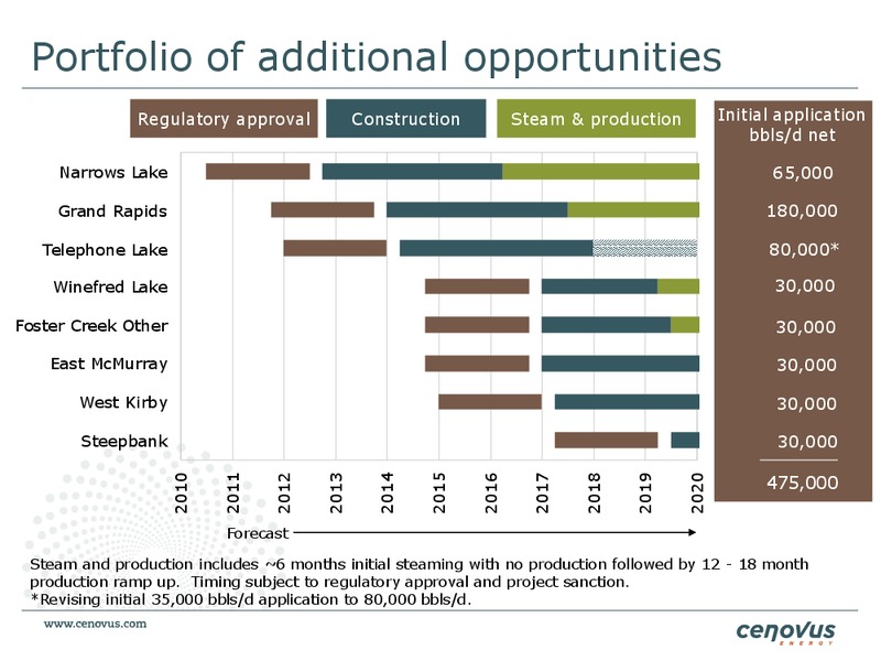CAPP OIL & GAS INVESTMENT SYMPOSIUM – Cenovus Energy Inc. – slide 19