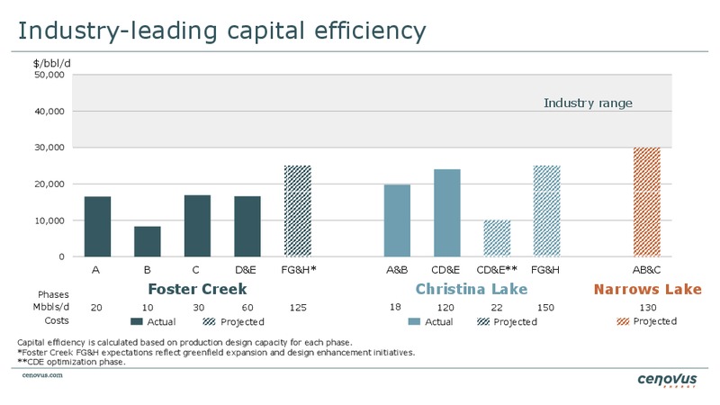 BAML GLOBAL ENERGY CONFERENCE – Cenovus Energy Inc. – slide 10