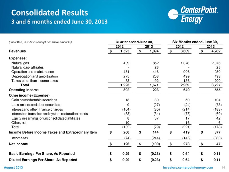 Investor Update – Centerpoint Energy, Inc. – slide 13