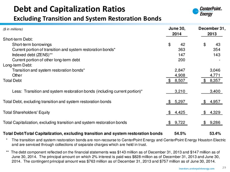 Investor Update – Centerpoint Energy, Inc. – slide 28