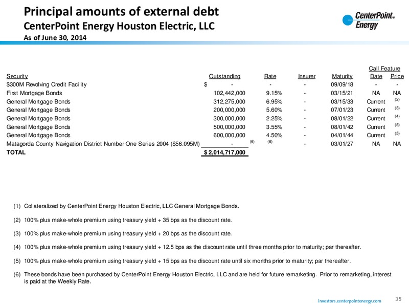 Investor Update – Centerpoint Energy, Inc. – slide 34