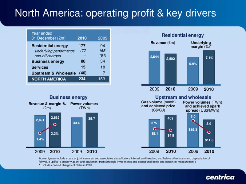 2010 EARNINGS CALL – Centrica Plc – slide 13