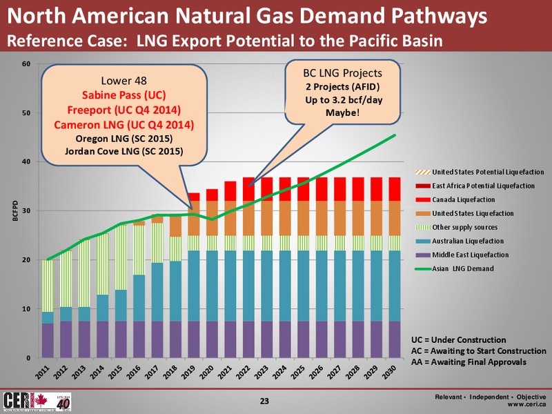 May 2015 Corporate Presentation – Canadian Energy Research Institute – slide 23
