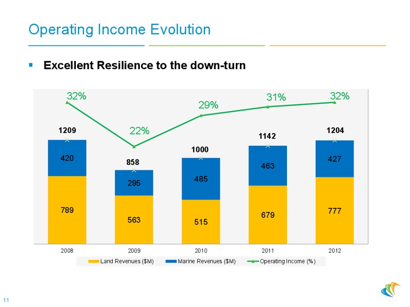 Conference Merrill Lynch – CGG – slide 10