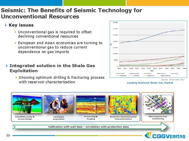JUNE 2012 CORPORATE PRESENTATION – CGG – slide 10