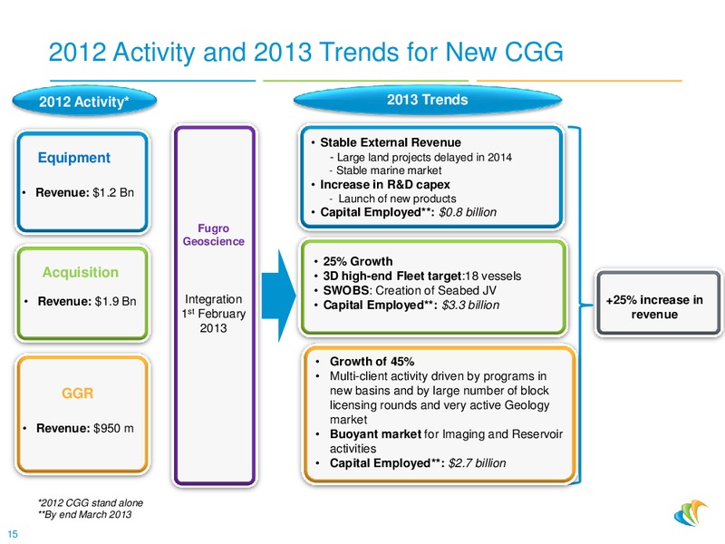 EAGE PRESENTATION – CGG – slide 15