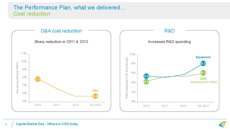 Where is CGG Today – CGG – slide 7