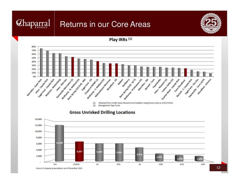 JP MORGAN GLOBAL HIGH YIELD LEVERAGED FINANCE CONFERENCE – Chaparral Energy, Inc – slide 12