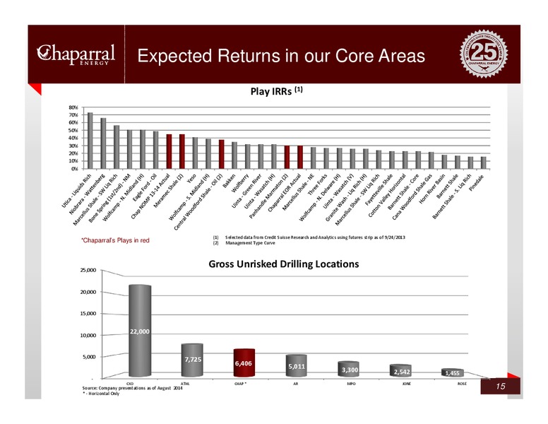 Credit Suisse – Chaparral Energy, Inc – slide 14