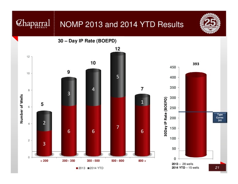 Credit Suisse – Chaparral Energy, Inc – slide 20