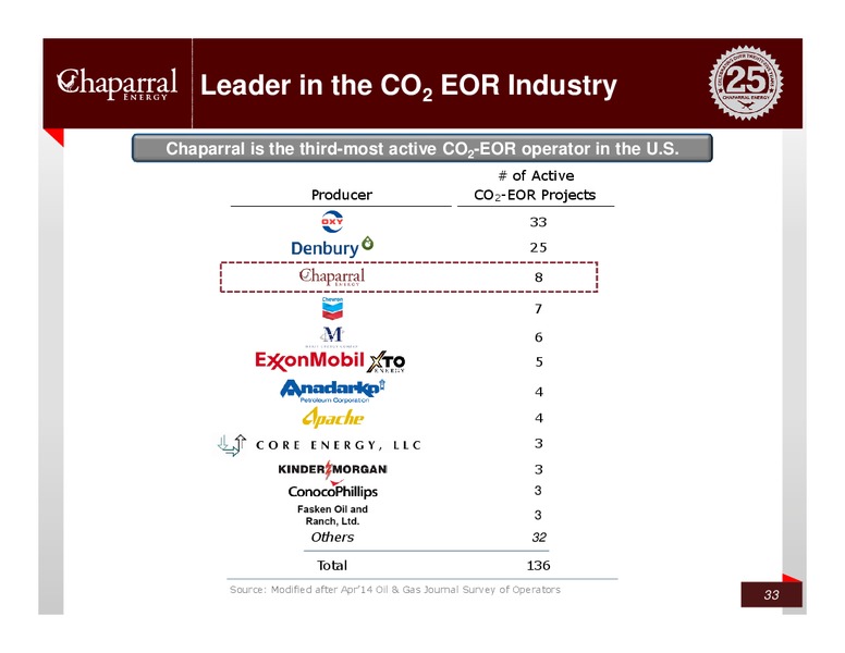 Credit Suisse – Chaparral Energy, Inc – slide 32