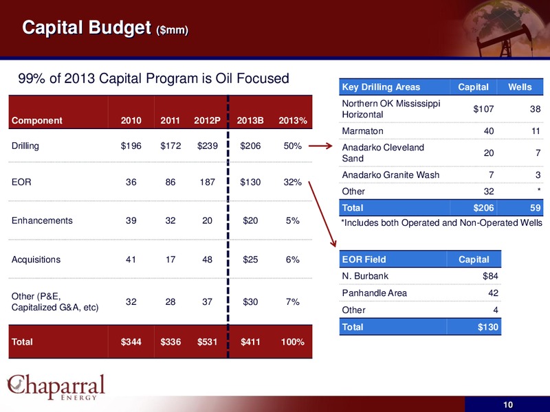 JP Morgan High Yield & Leveraged Finance Conference – Chaparral Energy, Inc – slide 9