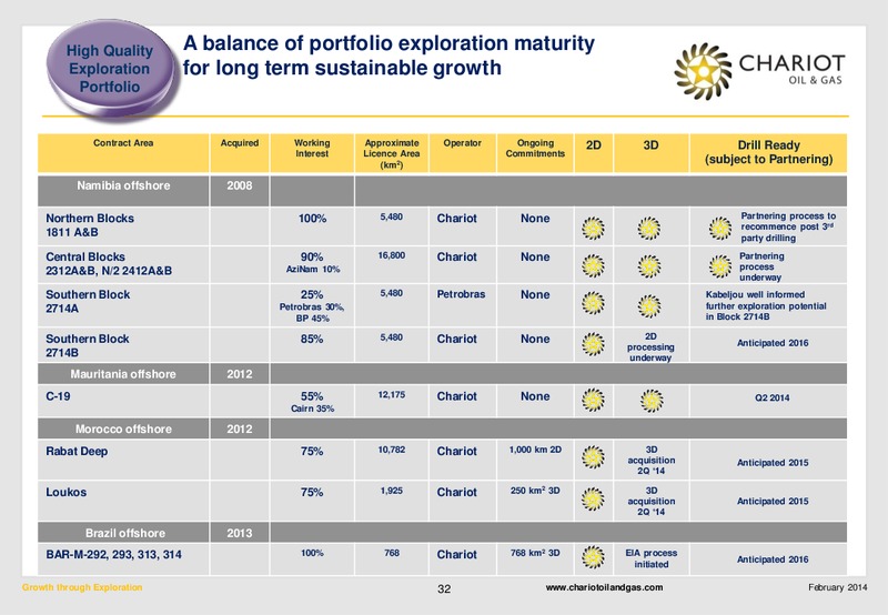 Growth through Exploration – Chariot Oil and Gas – slide 31