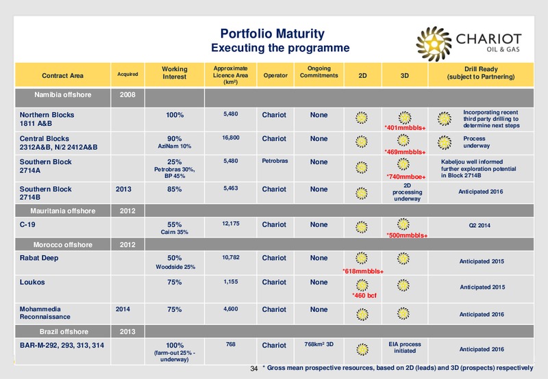Investor Presentation – Chariot Oil and Gas – slide 32