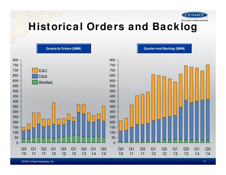 INVESTOR PRESENTATION – Chart Industries Inc. – slide 9