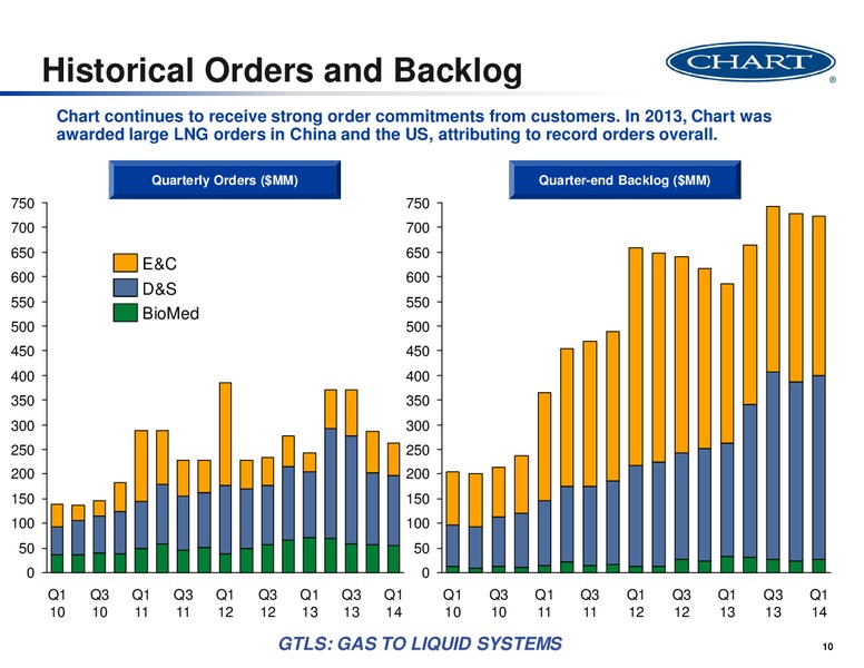Investment Presentation – Chart Industries Inc. – slide 10
