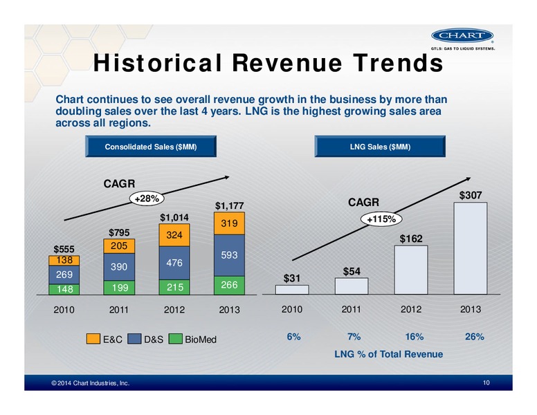 Investor Presentation – Chart Industries Inc. – slide 9