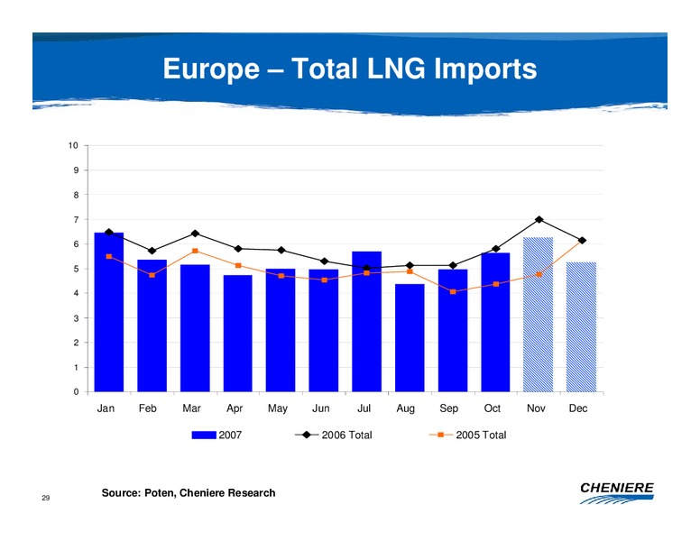 JANUARY 2008 CORPORATE PRESENTATION – Cheniere Energy, Inc. – slide 28