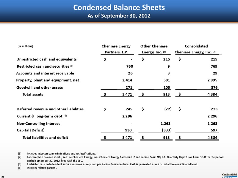 JANUARY 2013 CORPORATE PRESENTATION – Cheniere Energy, Inc. – slide 22
