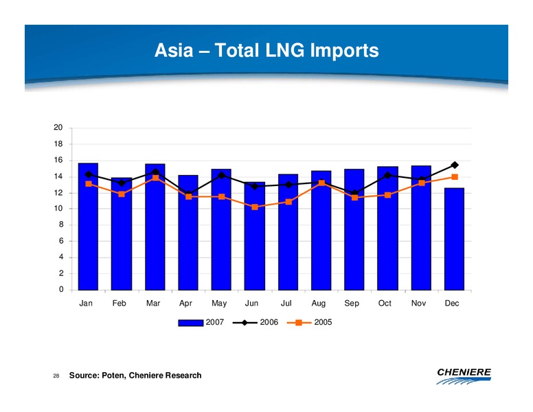 MARCH 2008 CORPORATE PRESENTATION – Cheniere Energy, Inc. – slide 27