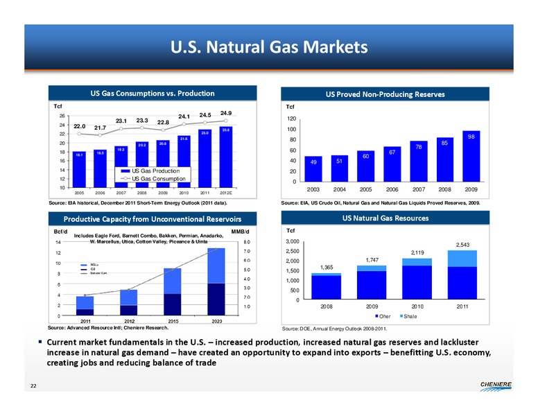 MARCH 2013 CORPORATE PRESENTATION – Cheniere Energy, Inc. – slide 21
