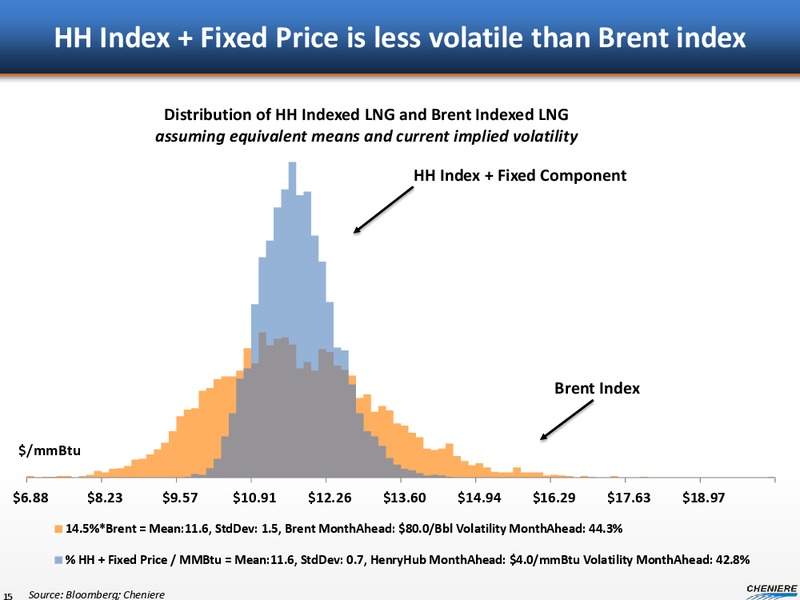 APRIL 2015 INVESTOR DAY – Cheniere Energy, Inc. – slide 90