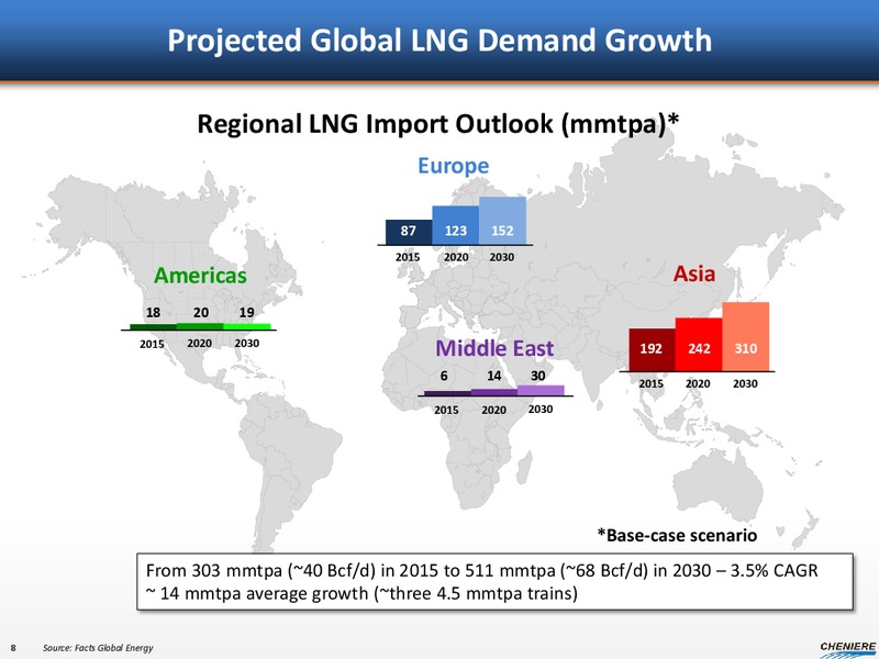 WOLFE TRAHAN DEEP DIVE CONFERENCE – Cheniere Energy, Inc. – slide 7