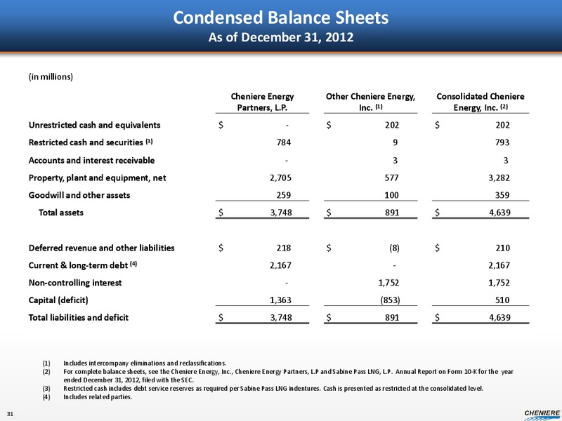 WOLFE TRAHAN DEEP DIVE CONFERENCE – Cheniere Energy, Inc. – slide 30