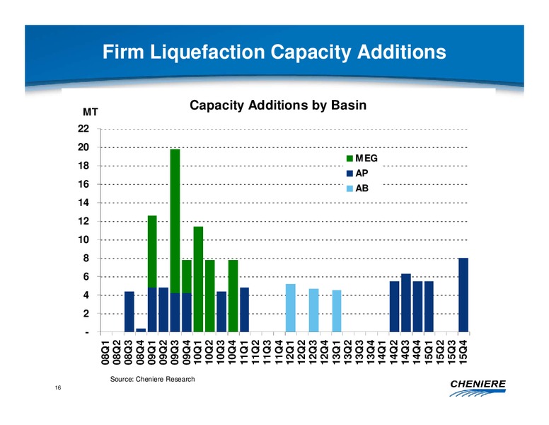 APRIL 2010 CORPORATE PRESENTATION – Cheniere Energy, Inc. – slide 15