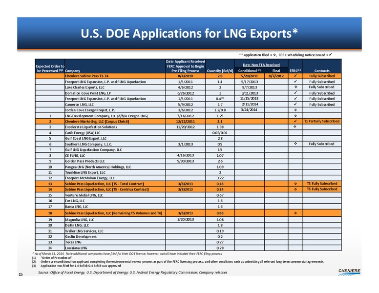 Investor Presentation – Cheniere Energy, Inc. – slide 14