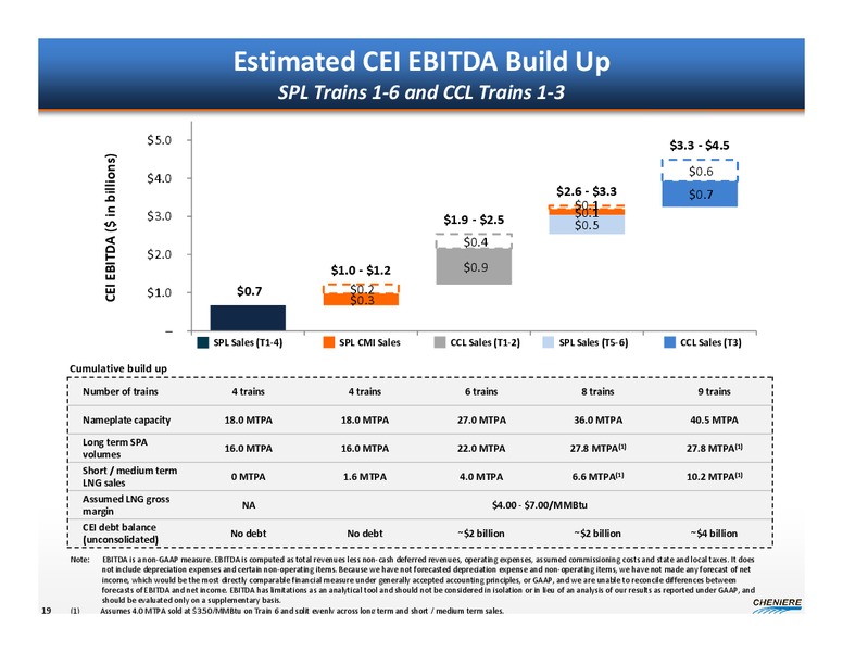 Investor Presentation – Cheniere Energy, Inc. – slide 18