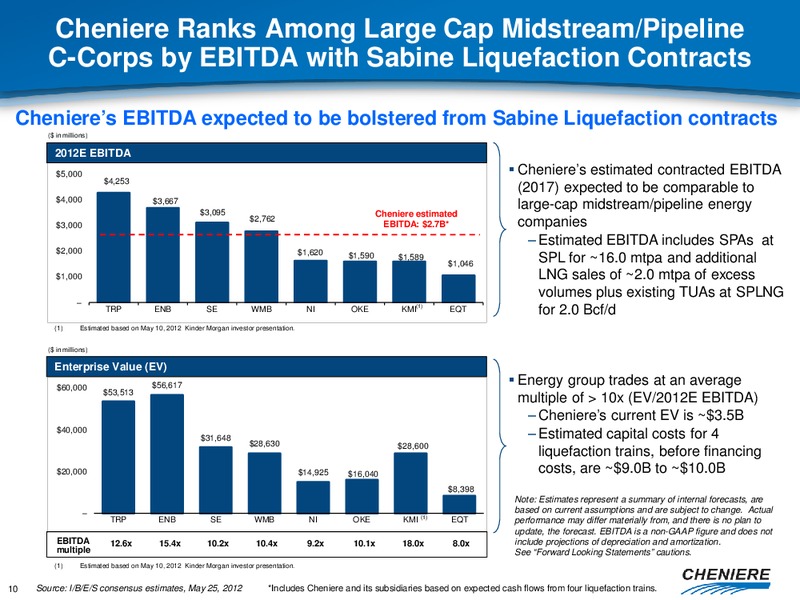 CITI GLOBAL ENERGY CONFERENCE – Cheniere Energy, Inc. – slide 9