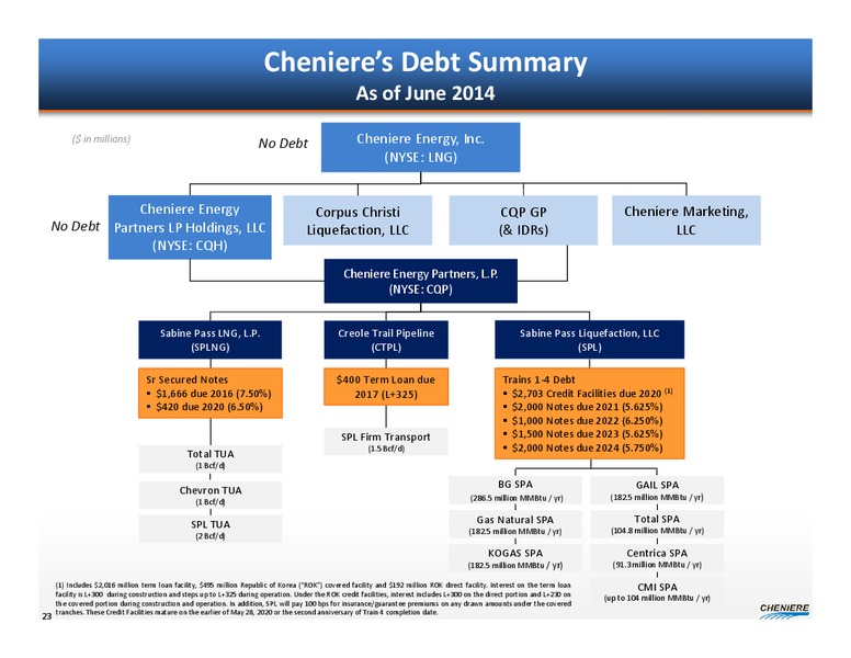 Investor Presentation – Cheniere Energy, Inc. – slide 22